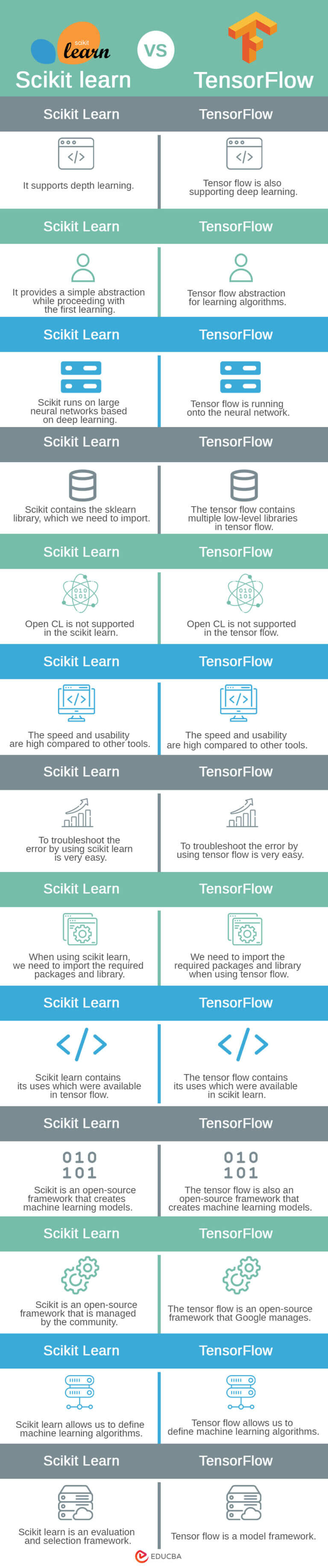 Scikit Learn Vs TensorFlow | Top 13 Differences You Should Know