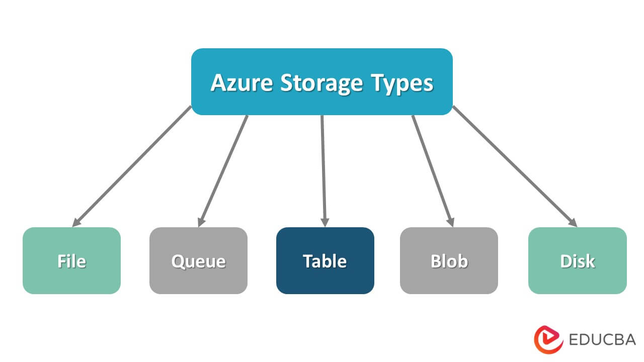 types-of-azure-storage-explore-the-various-types-of-azure-storage