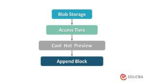 Types Of Azure Storage | Explore The Various Types Of Azure Storage