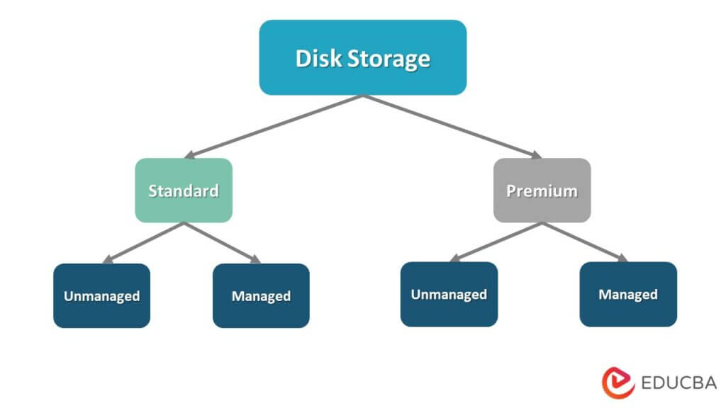 Disk Storage