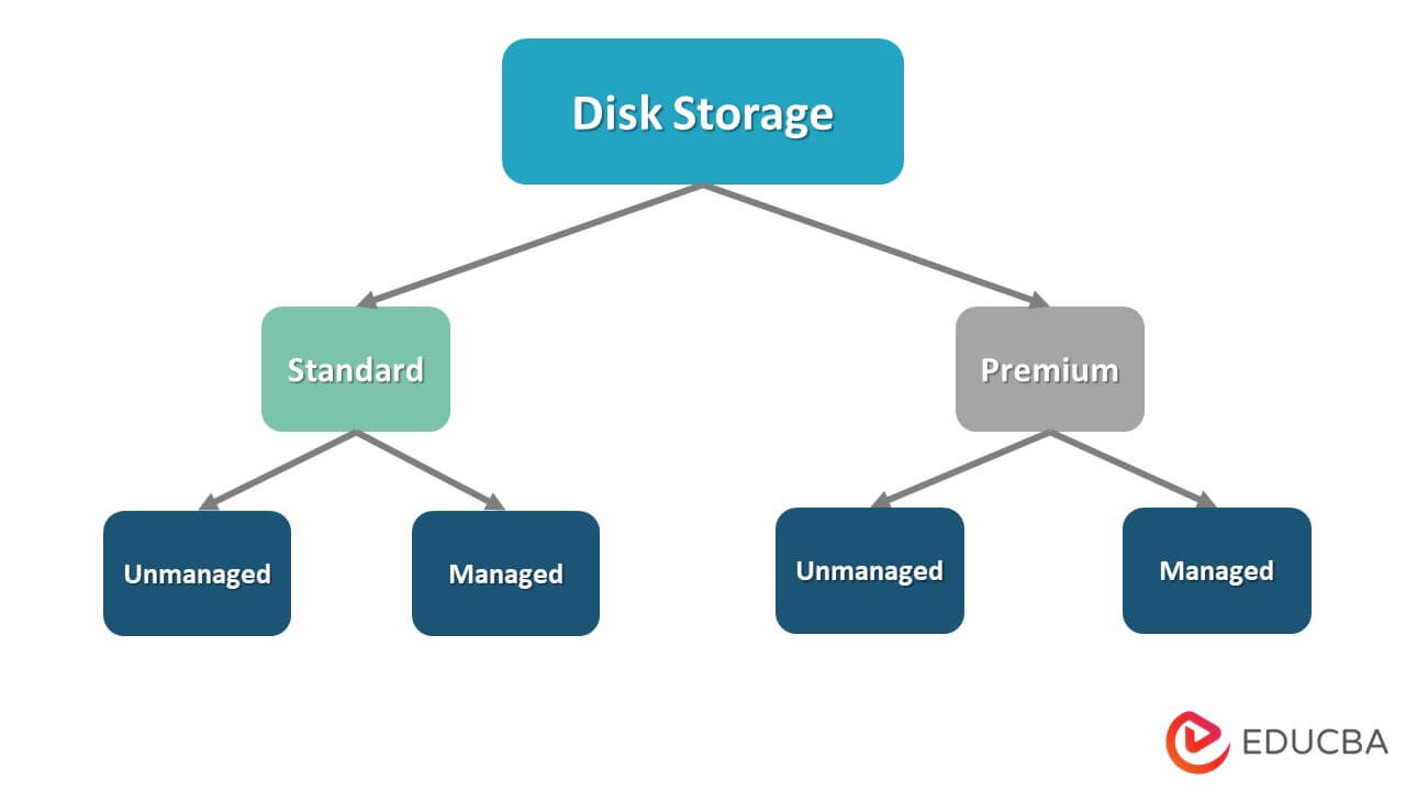 Types of Azure Storage | Explore the Various Types of Azure Storage