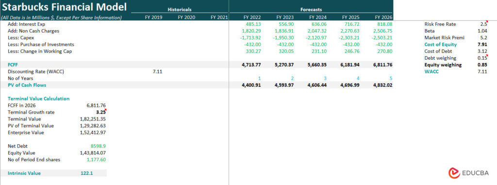 starbucks Financial modeling