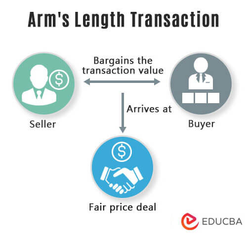 Arms Length Transaction
