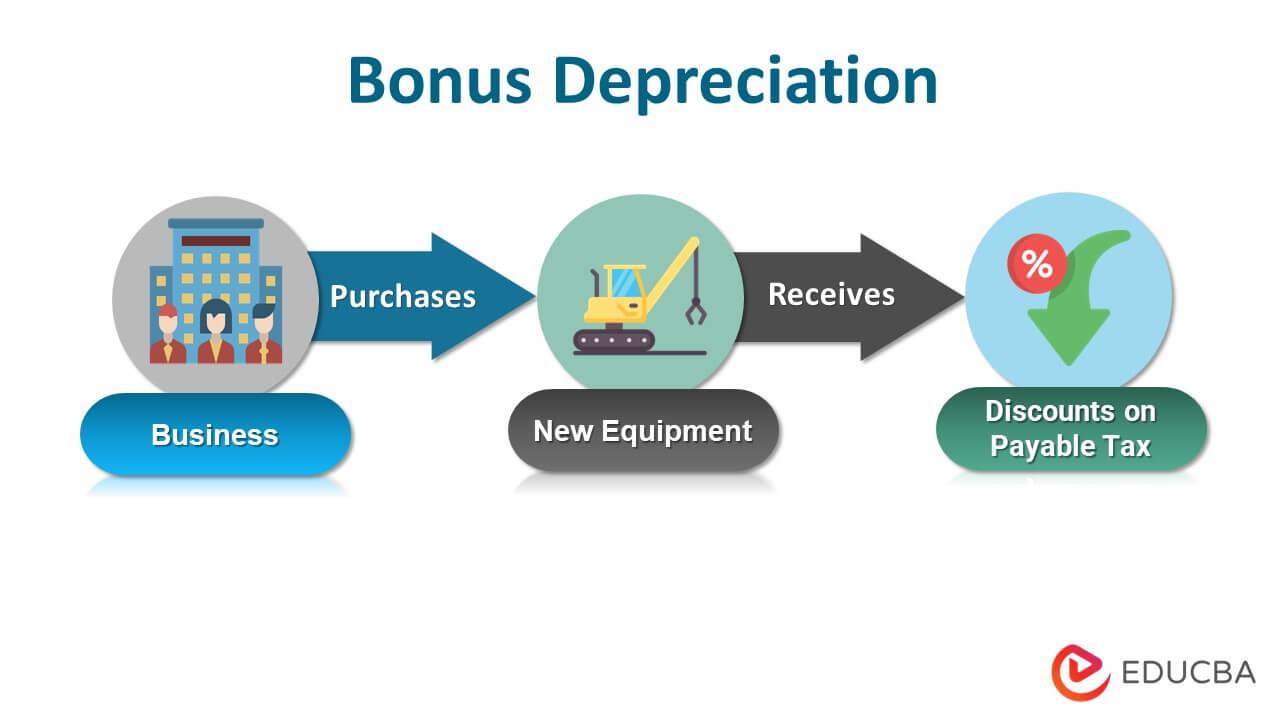 Bonus Depreciation Definition Examples Characteristics