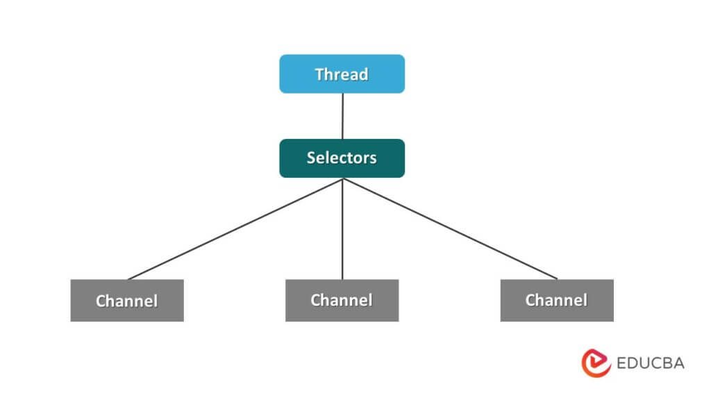 Java NIO What is Java NIO Selectors Components Examples