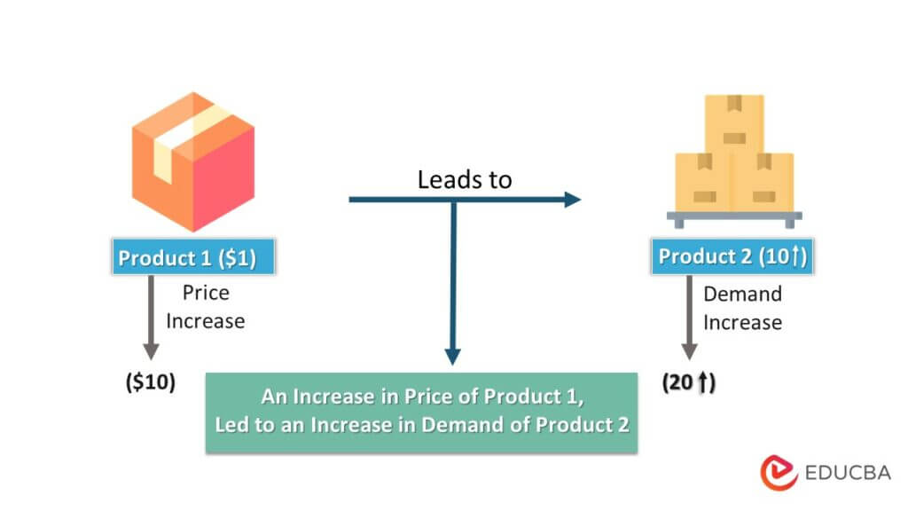 Cross-Price Elasticity Of Demand | Meaning, Formula, Examples