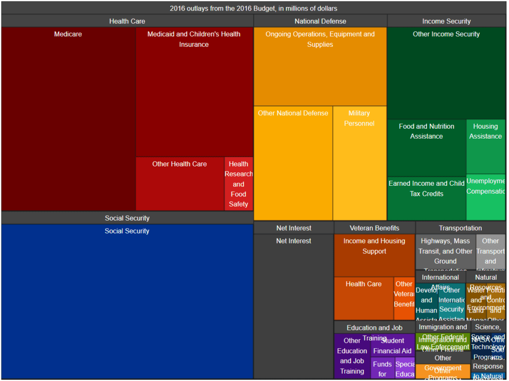 Examples of Data Visualizations 2