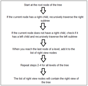 Right View of a Binary Tree in Java | Methods and Flowchart