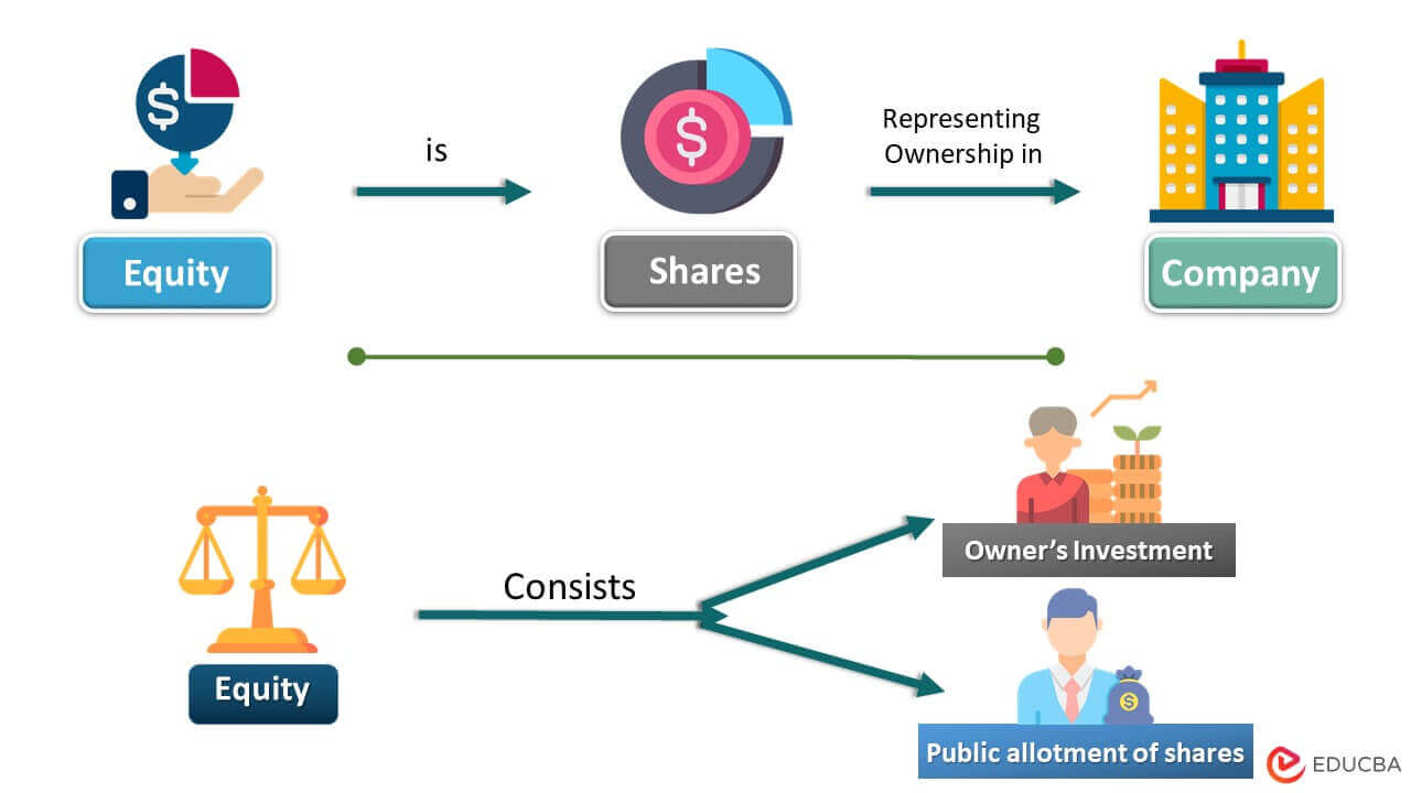 Equity Formula 