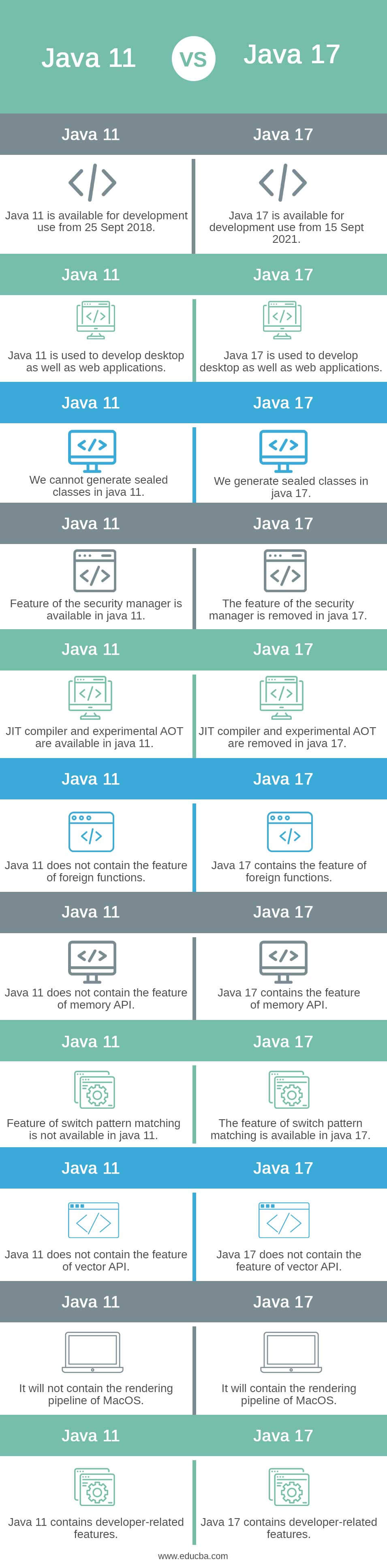 Should I learn Java 11 or 17?
