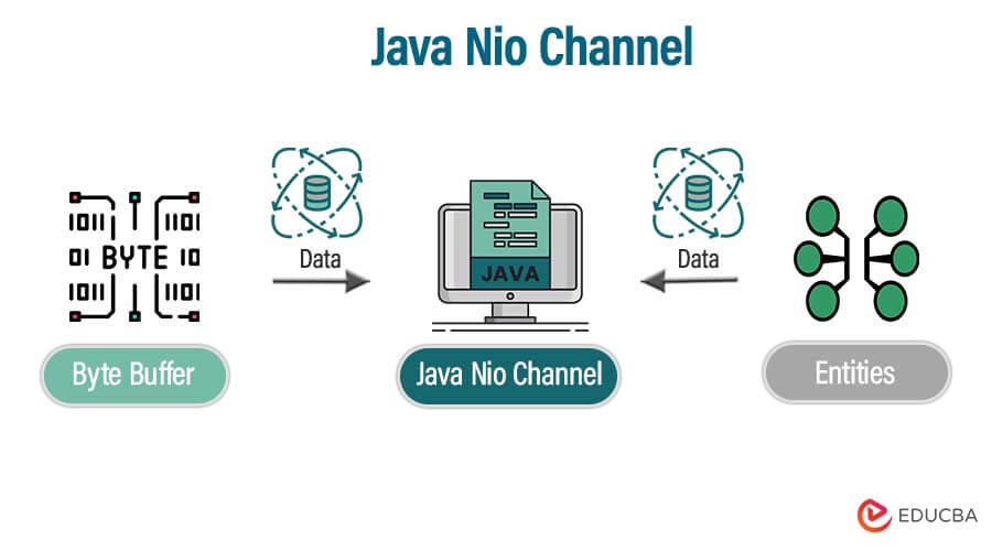 Java Nio Channel