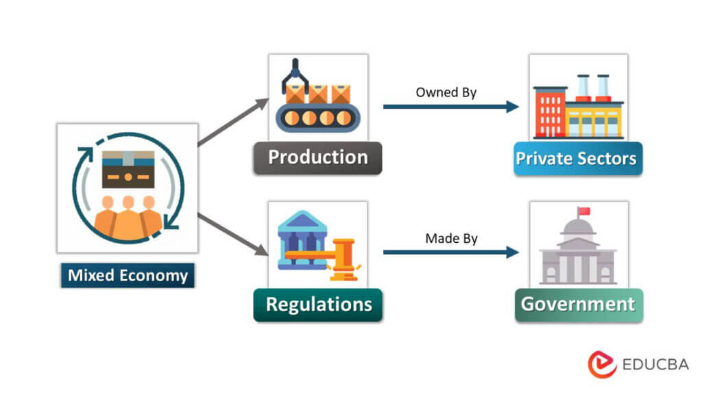  The image shows the role of government in regulating production and the private sector in a mixed economy.