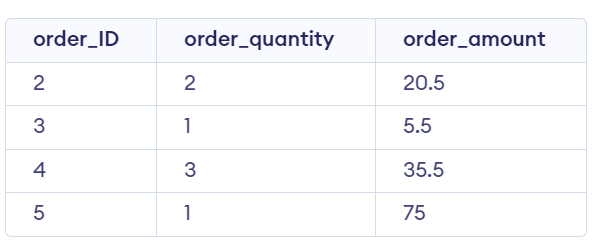 order quantity
