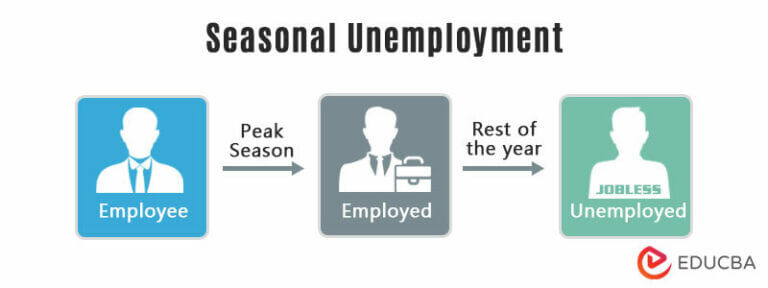 What Is The Meaning Of Seasonal Unemployment