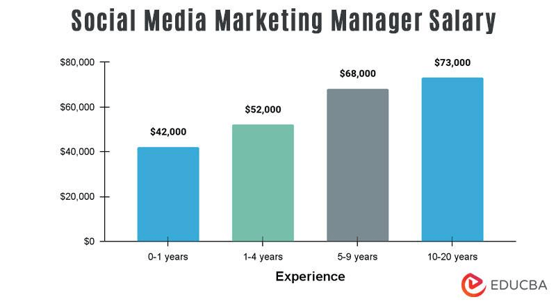 Social Media Marketing Salary