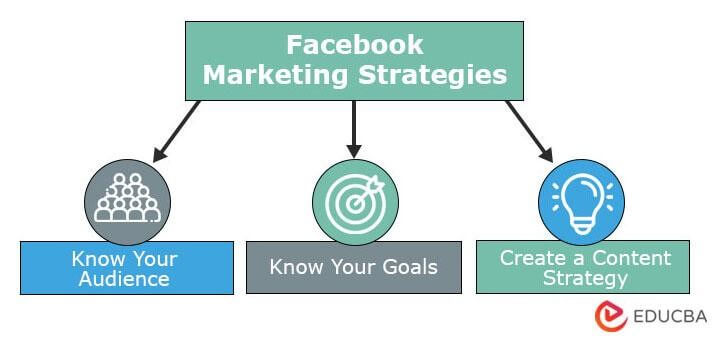 Social Media Marketing on Facebook in 2023 | A Complete Guide