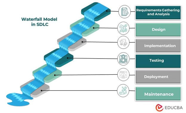 Advantages and Disadvantages of Waterfall Model in SDLC