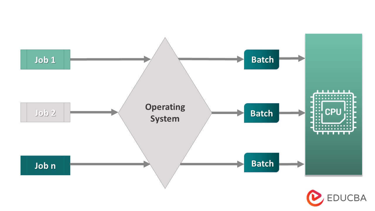 Batch Processing