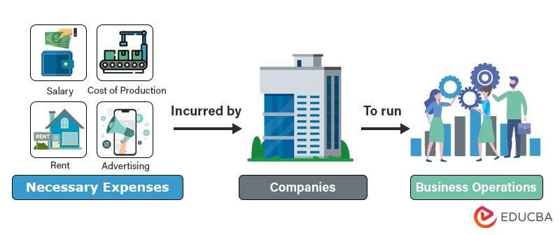 What are Business Expenses? | Examples, Working, Taxation, Trackers