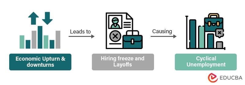 frictional structural cyclical unemployment