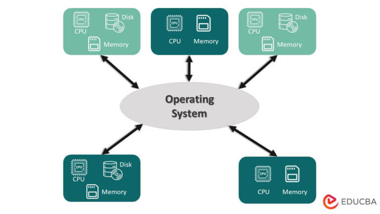 Properties of Operating System | Different Computer Functions