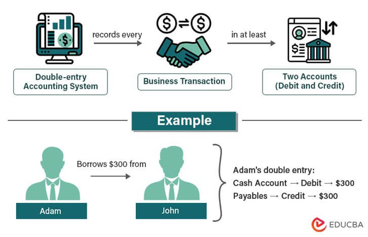 Double Entry Accounting Definition Types Rules Examples