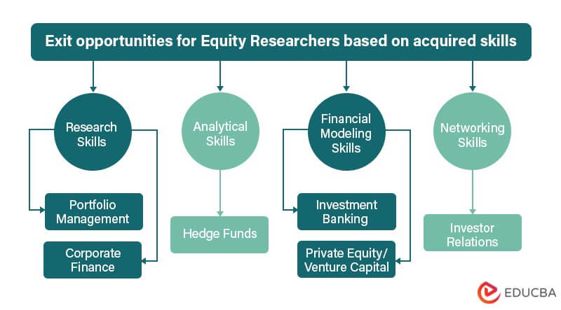 Equity Research Exit Opportunities