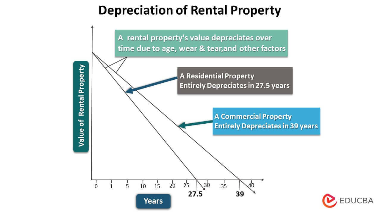 Depreciation for rental property