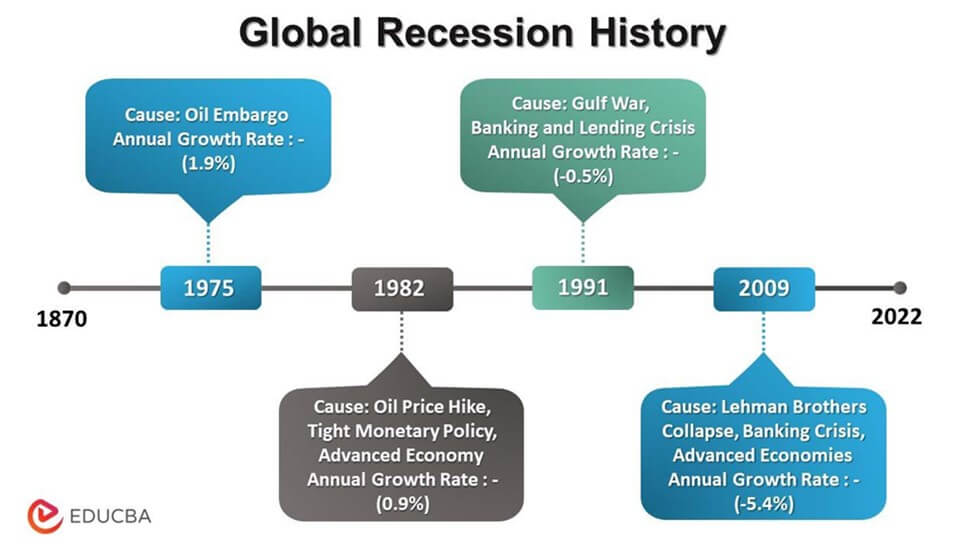 History of global Recession