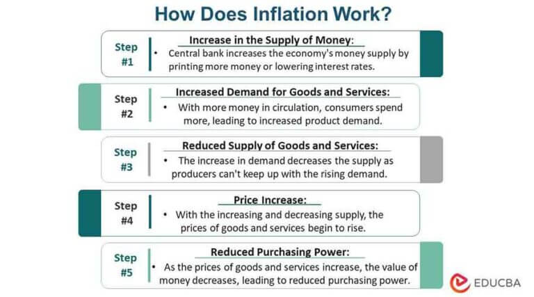 Inflation Meaning Types Formula Examples Causes