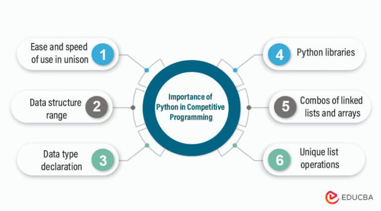 Python Competitive Programming | Importance | Advantages