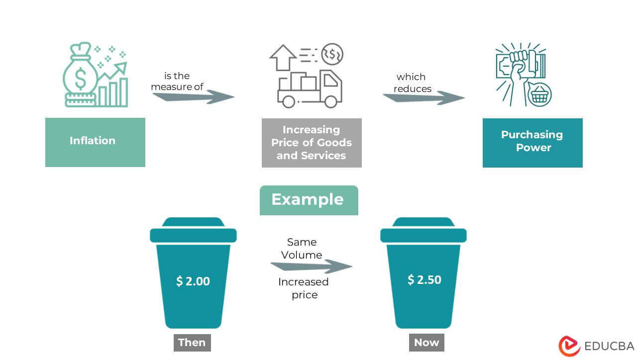 Inflation Meaning Types Formula Examples Causes