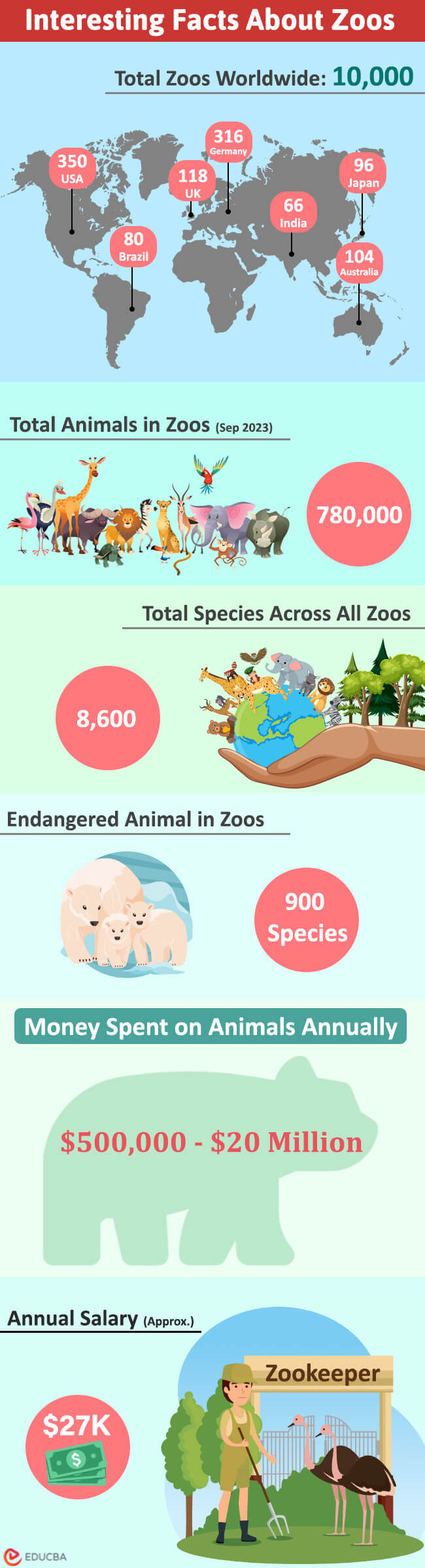 infographic on Zoo