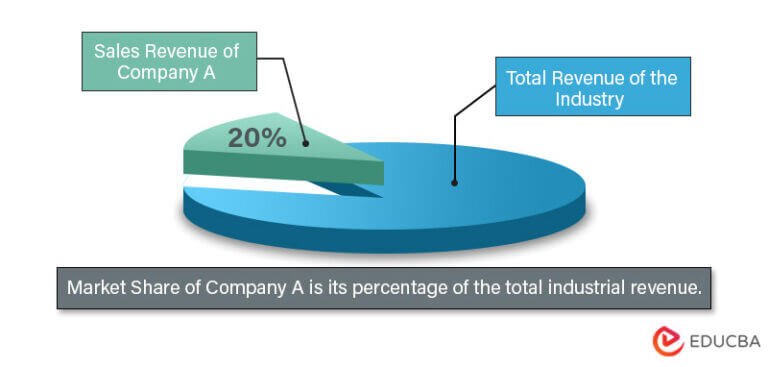 Market Share Formula Examples Types Benefits