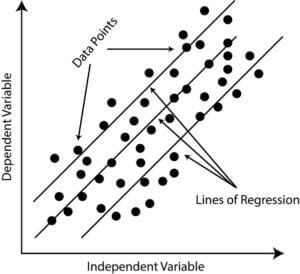 Regression in Data Mining | Regression and Types in Data Mining