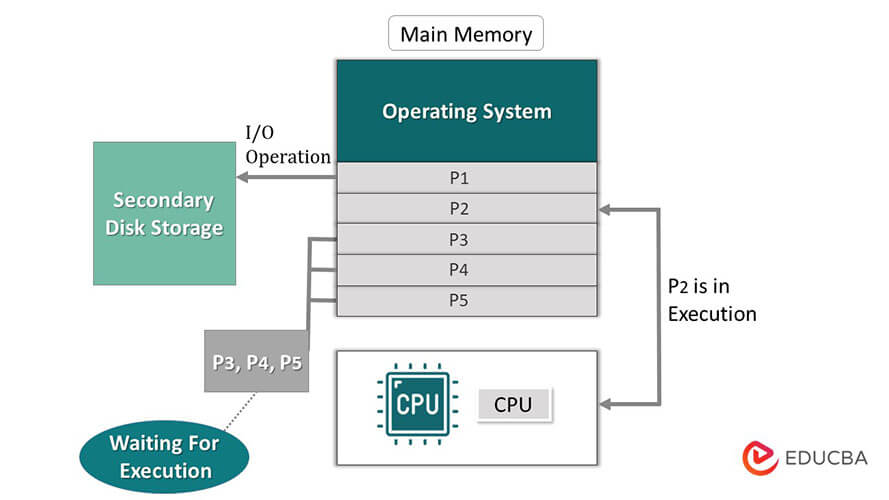 Properties of Operating System- Multiprogramming
