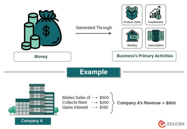 revenue-definition-types-formula-examples-calculator