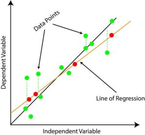 Regression in Data Mining | Regression and Types in Data Mining