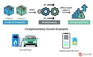 How do Complementary Goods Work? | Meaning, Graph, Examples