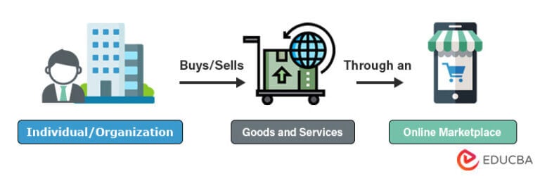 E-commerce | Definition, Types, Examples, History & Features