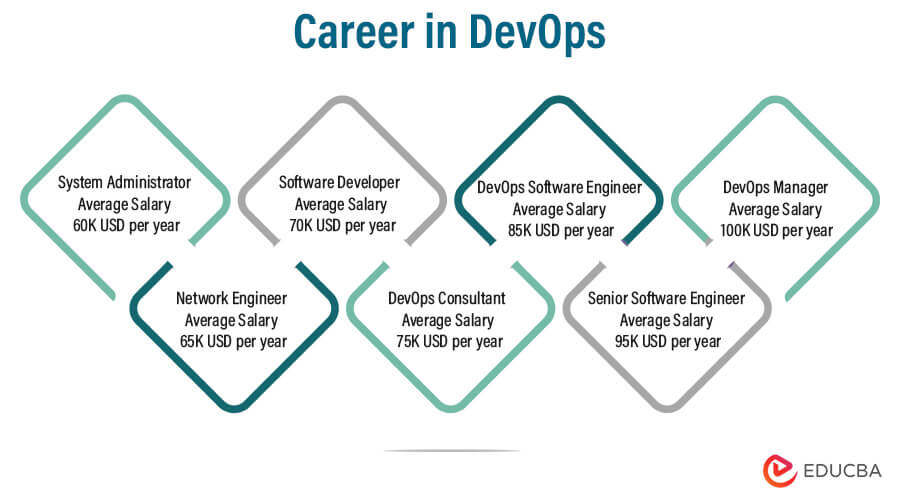 Career In DevOps | Introduction, Education, and Career Path