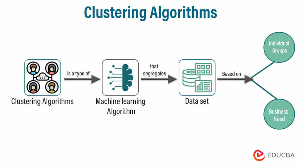 Clustering Algorithms Types Methodology And Applications