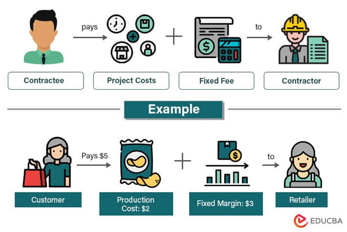 Cost Plus Contract Definition Working Types Examples