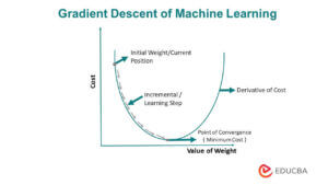 Gradient Descent In Machine Learning: Optimized Algorithm