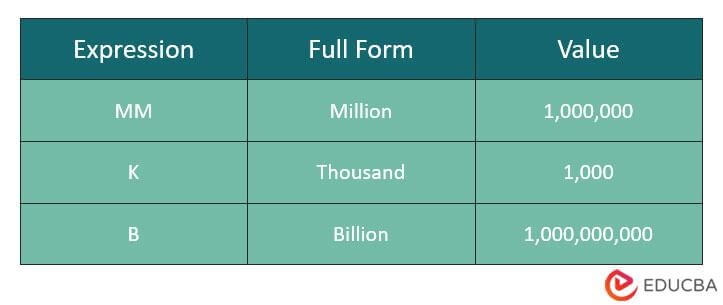 How does MM (Million) differ from other numerical expressions