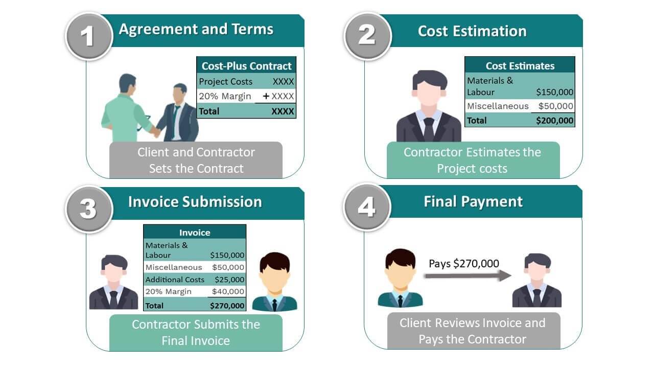 How does a Cost-Plus Contract work