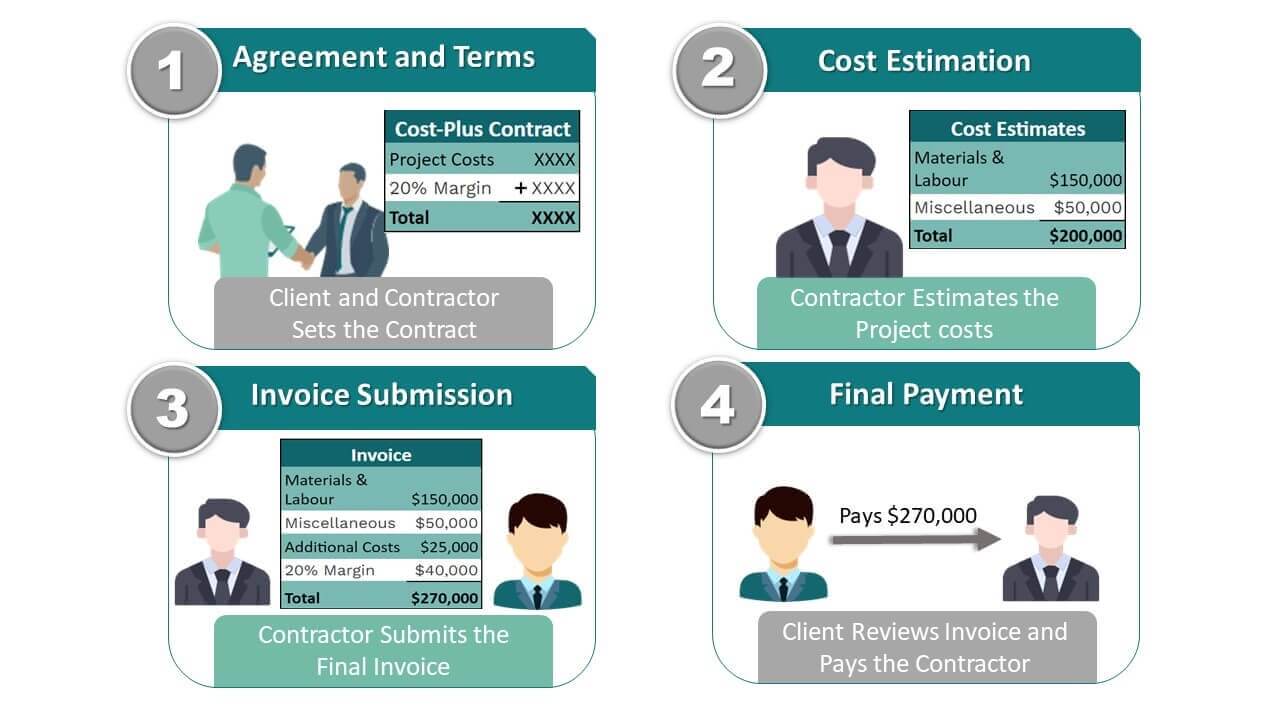 Cost Plus Contract Definition Working Types Examples