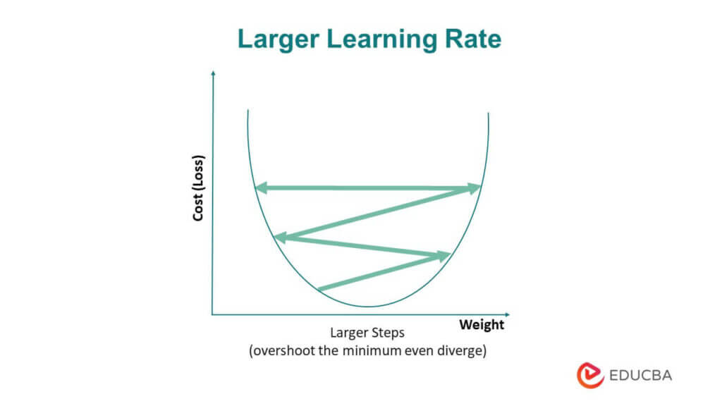 Gradient Descent in Machine Learning: Optimized Algorithm