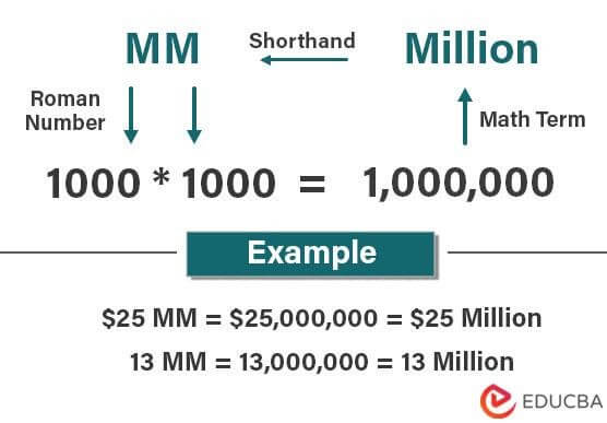 MM Million Meaning Examples Conversion Notations 46 OFF