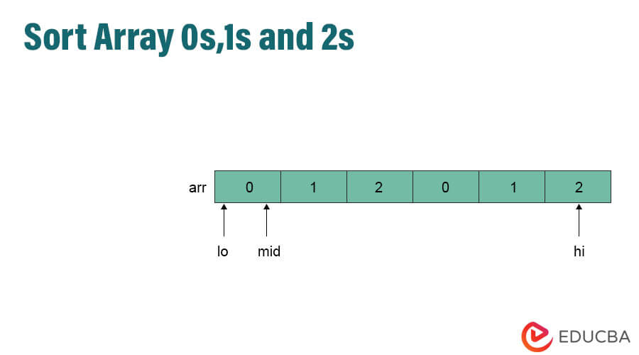 Sort Array 0s,1s and 2s